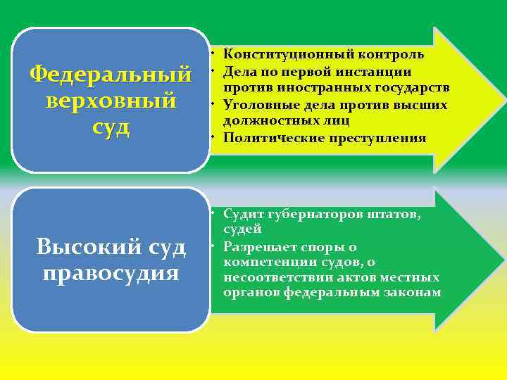 Федеральный верховный суд • Конституционный контроль • Дела по первой инстанции против иностранных государств