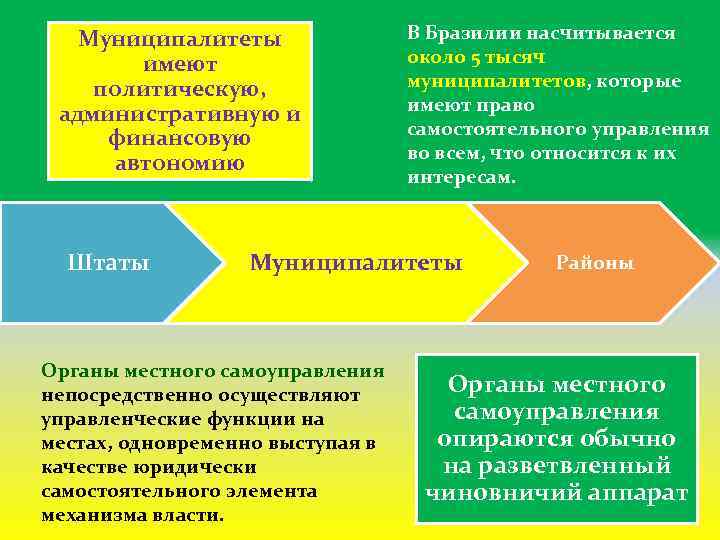 Муниципалитеты имеют политическую, административную и финансовую автономию Штаты В Бразилии насчитывается около 5 тысяч