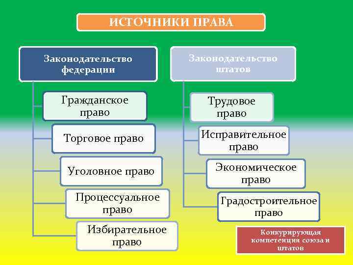 ИСТОЧНИКИ ПРАВА Законодательство федерации Гражданское право Торговое право Уголовное право Процессуальное право Избирательное право