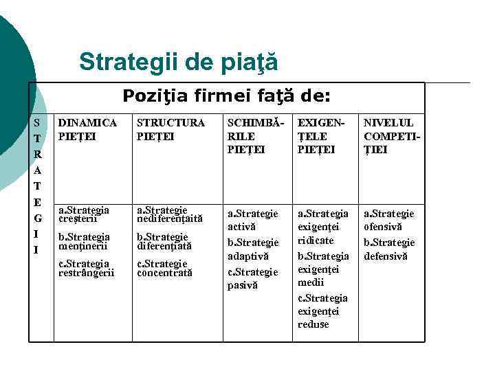 Strategii de piaţă Poziţia firmei faţă de: S T R A T E G