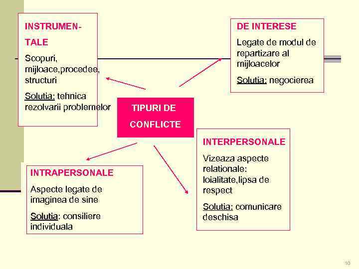 INSTRUMEN- DE INTERESE TALE Legate de modul de repartizare al mijloacelor Scopuri, mijloace, procedee,