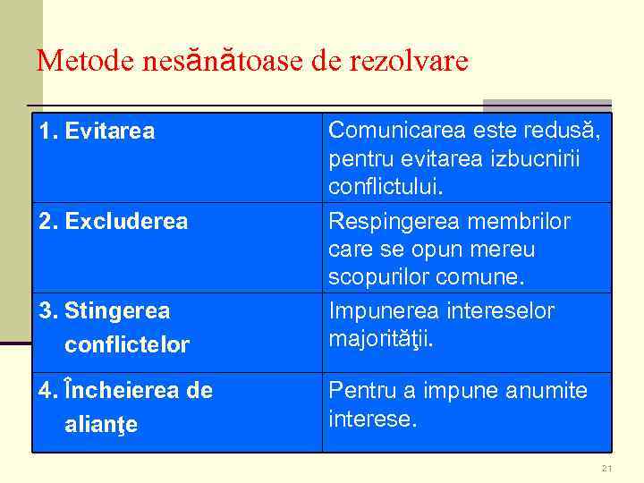 Metode nesănătoase de rezolvare 3. Stingerea conflictelor Comunicarea este redusă, pentru evitarea izbucnirii conflictului.