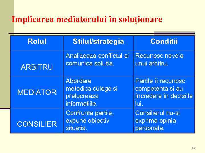 Implicarea mediatorului ȋn soluţionare Rolul ARBITRU MEDIATOR CONSILIER Stilul/strategia Conditii Analizeaza conflictul si Recunosc