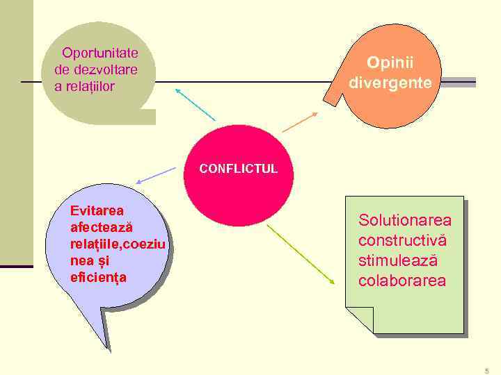  Oportunitate de dezvoltare a relațiilor Opinii divergente CONFLICTUL Evitarea afectează relațiile, coeziu nea