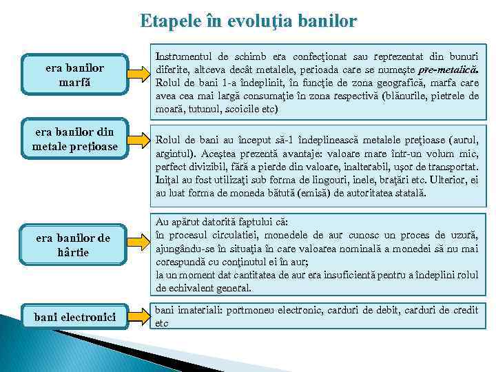 Etapele în evoluţia banilor era banilor marfă era banilor din metale preţioase era banilor