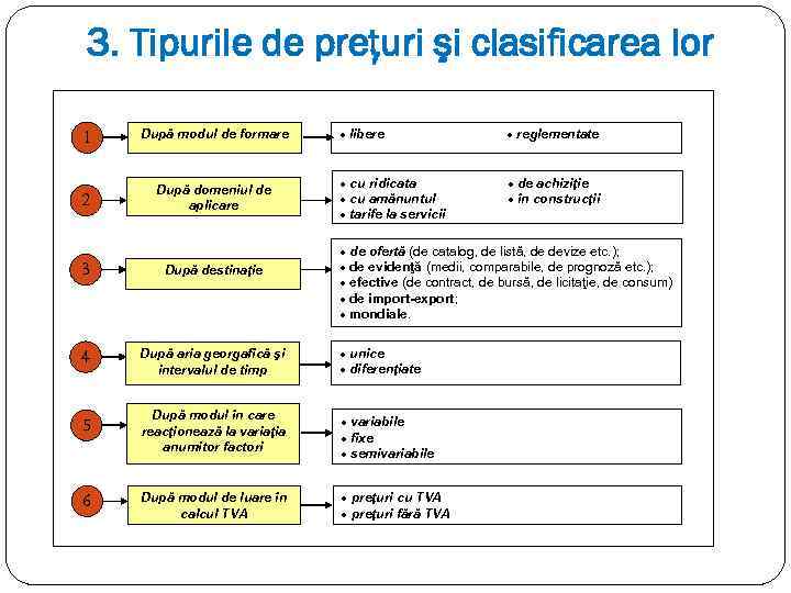 3. Tipurile de preţuri şi clasificarea lor 1 După modul de formare 2 După