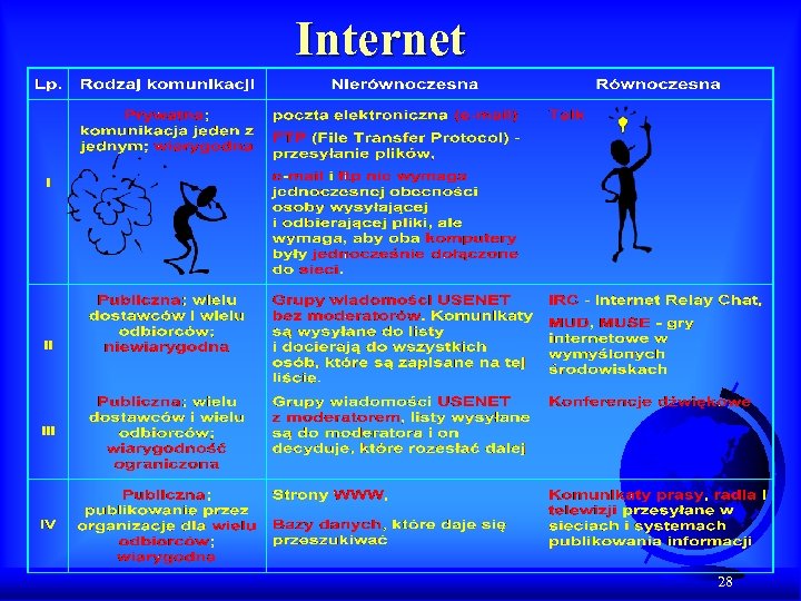 Internet 28 