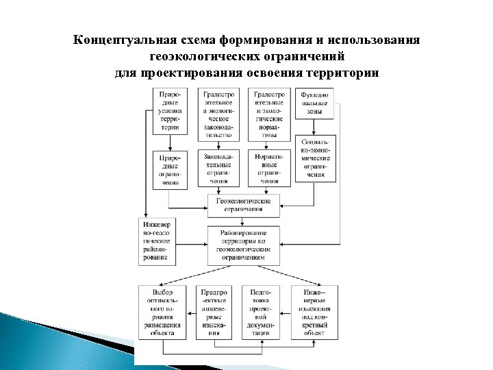 Концептуальная схема формирования и использования геоэкологических ограничений для проектирования освоения территории 
