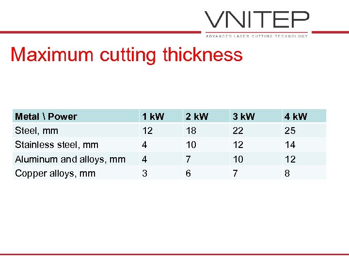 Maximum cutting thickness Metal  Power Steel, mm Stainless steel, mm Aluminum and alloys,