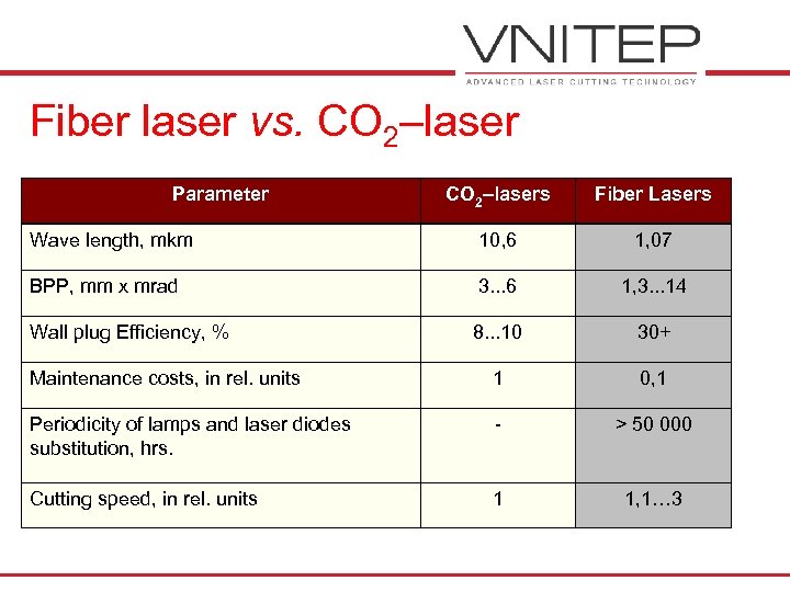 Fiber laser vs. CO 2–laser Parameter CO 2–lasers Fiber Lasers Wave length, mkm 10,