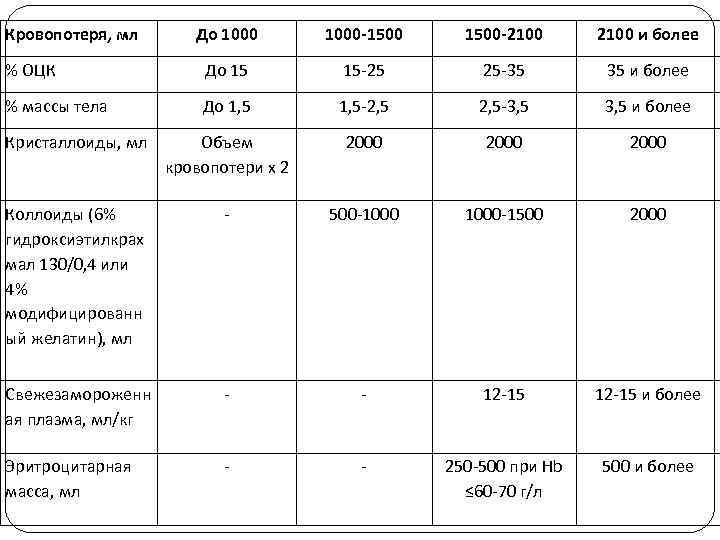 Кровопотеря, мл До 1000 -1500 -2100 и более % ОЦК До 15 15 -25