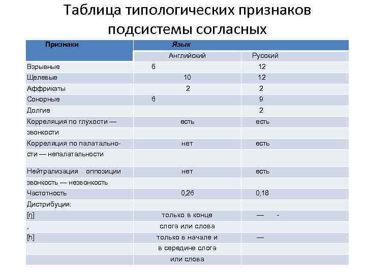 Таблица типологических признаков подсистемы согласных Признаки Язык Английский Взрывные б Щелевые Русский 12 10