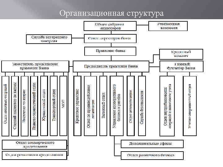 Организационная структура 