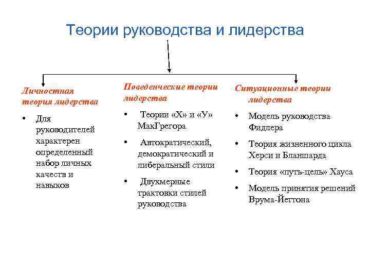 Теории руководства и лидерства Личностная теория лидерства Поведенческие теории лидерства Ситуационные теории лидерства •