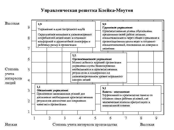 Управленческая решетка Блейка-Моутон Высокая 1, 9 9 9, 9 Групповое управление Производственные успехи обусловлены