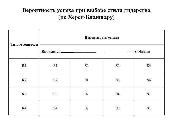 Вероятность успеха при выборе стиля лидерства (по Херси-Бланшару) Вероятность успеха Тип готовности Высокая Низкая