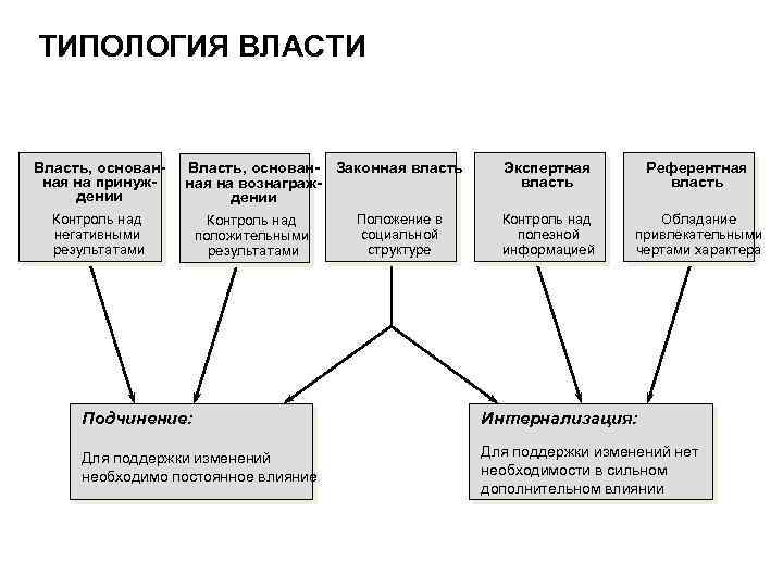 ТИПОЛОГИЯ ВЛАСТИ Власть, основанная на принуждении Власть, основан- Законная власть ная на вознаграждении Контроль
