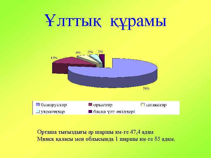 Ұлттық құрамы Орташа тығыздығы әр шаршы км-ге 47, 4 адам Минск қаласы мен облысында