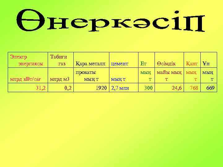 Электр энергиясы млрд к. Вт/сағ 31, 2 Табиғи газ Қара металл млрд м 3