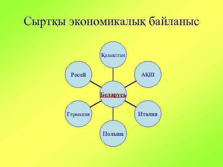 Сыртқы экономикалық байланыс Қазақстан Ресей АҚШ Беларусь Италия Германия Польша 