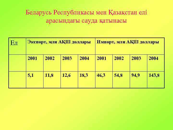 Беларусь Республикасы мен Қазақстан елі арасындағы сауда қатынасы Ел Экспорт, млн АҚШ доллары Импорт,