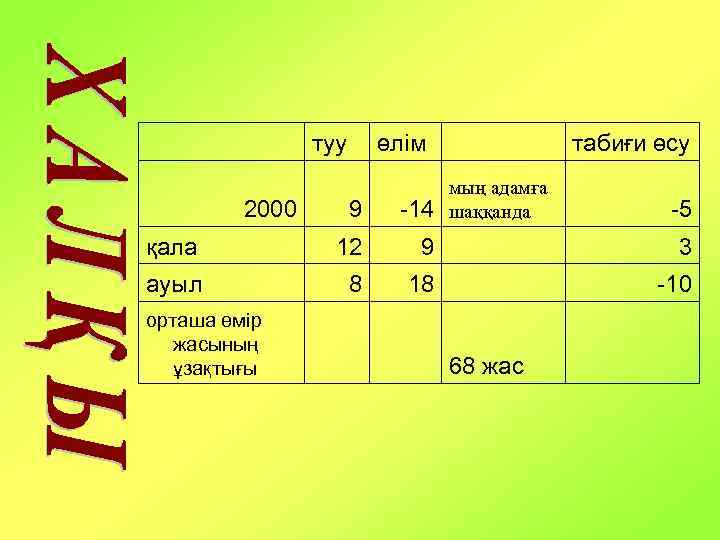  туу өлім 2000 9 -14 табиғи өсу мың адамға шаққанда -5 қала 12