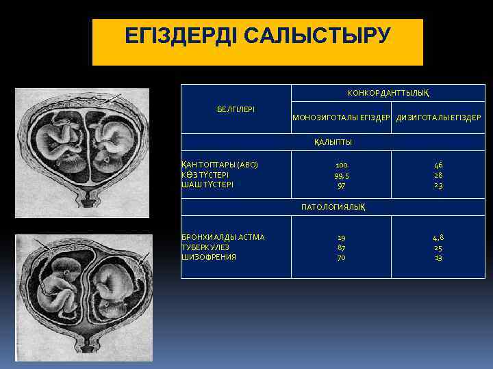 ЕГІЗДЕРДІ САЛЫСТЫРУ КОНКОРДАНТТЫЛЫҚ БЕЛГІЛЕРІ МОНОЗИГОТАЛЫ ЕГІЗДЕР ДИЗИГОТАЛЫ ЕГІЗДЕР ҚАЛЫПТЫ ҚАН ТОПТАРЫ (АВО) КӨЗ ТҮСТЕРІ