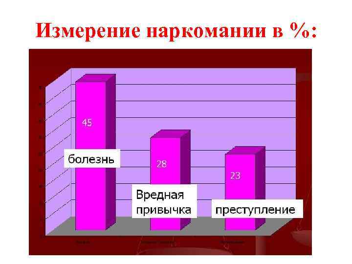 Измерение наркомании в %: 