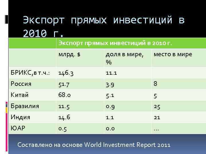 Экспорт прямых инвестиций в 2010 г. млрд. $ доля в мире, % место в