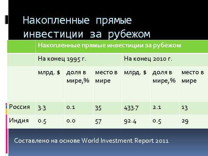 Накопленные прямые инвестиции за рубежом На конец 1995 г. На конец 2010 г. млрд.