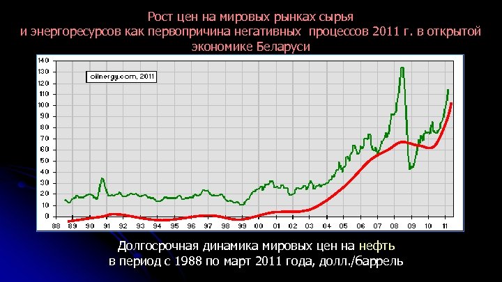 Рост цен на мировых рынках сырья и энергоресурсов как первопричина негативных процессов 2011 г.