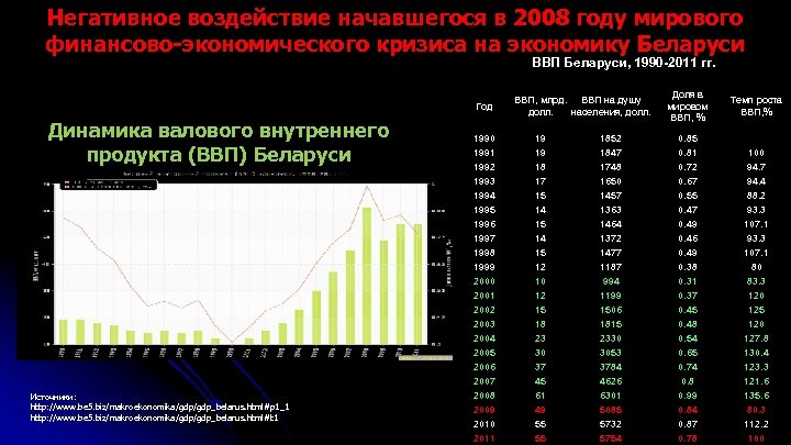 Негативное воздействие начавшегося в 2008 году мирового финансово-экономического кризиса на экономику Беларуси ВВП Беларуси,