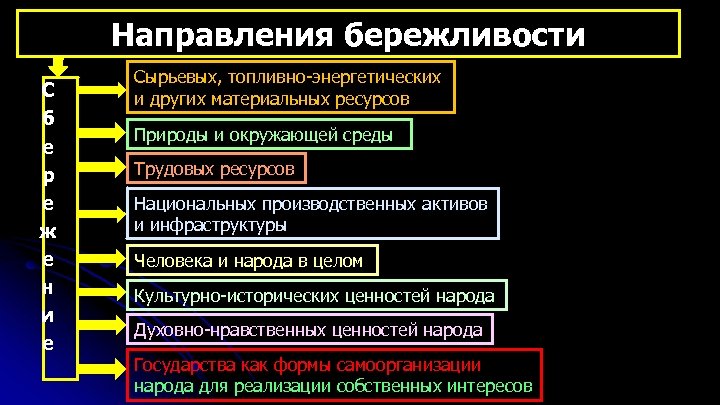 Направления бережливости С б е р е ж е н и е Сырьевых, топливно-энергетических