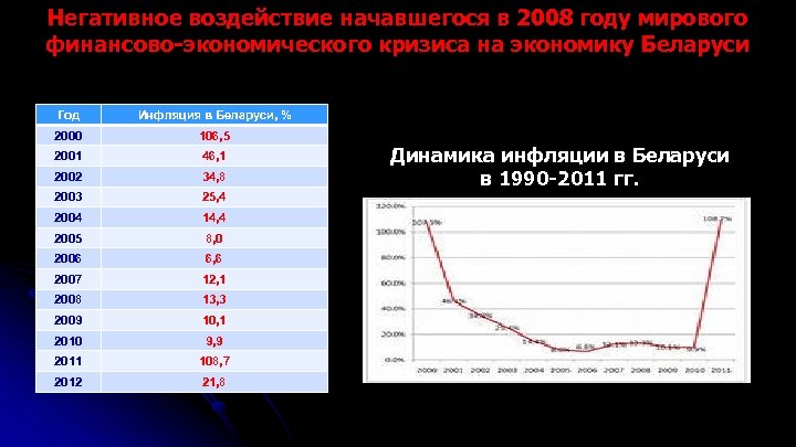 Негативное воздействие начавшегося в 2008 году мирового финансово-экономического кризиса на экономику Беларуси Год Инфляция