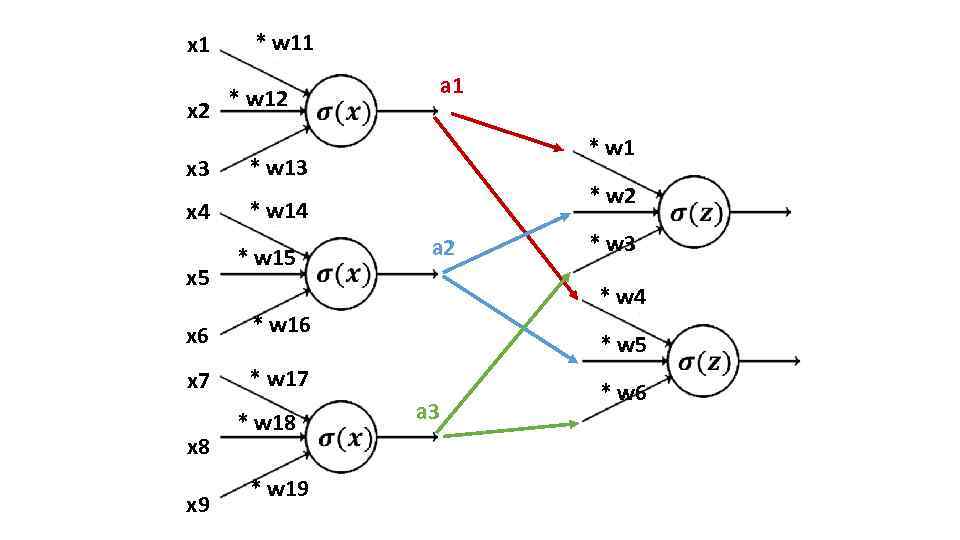 x 1 x 2 * w 11 * w 12 x 3 * w