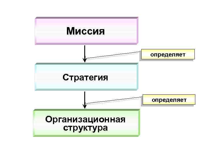 Миссия определяет Стратегия определяет Организационная структура 