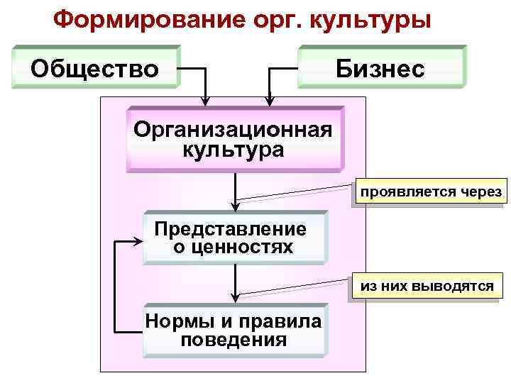 Формирование орг. культуры Общество Бизнес Организационная культура проявляется через Представление о ценностях из них