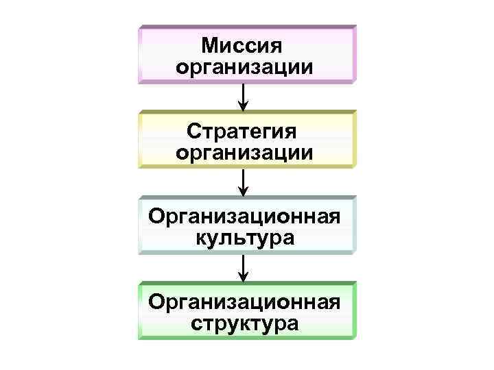 Миссия организации Стратегия организации Организационная культура Организационная структура 