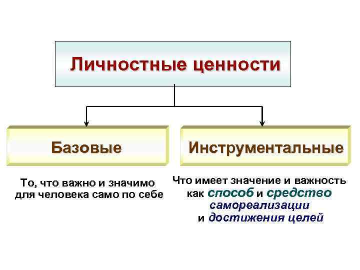 Личностные ценности человека. Ценности человека психология. Личностные ценности схема. Личностные ценности примеры.