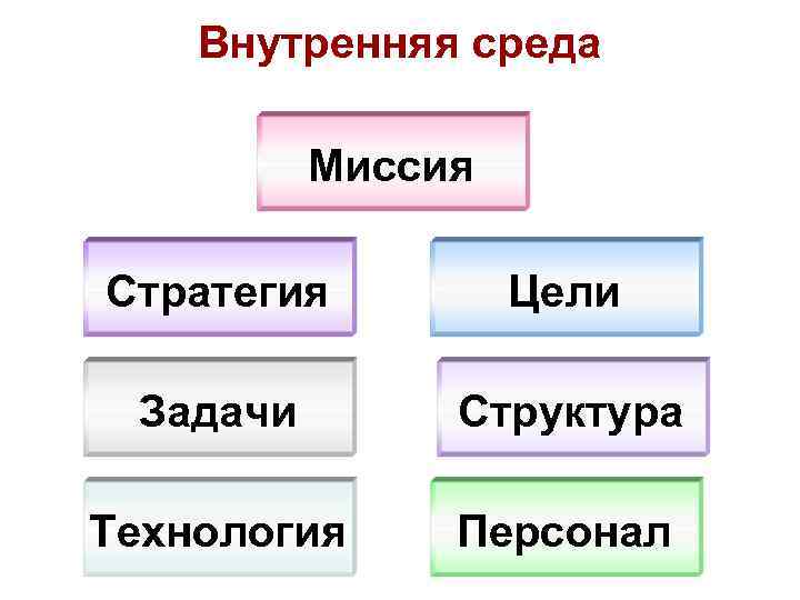 Внутренняя среда Миссия Стратегия Цели Задачи Структура Технология Персонал 