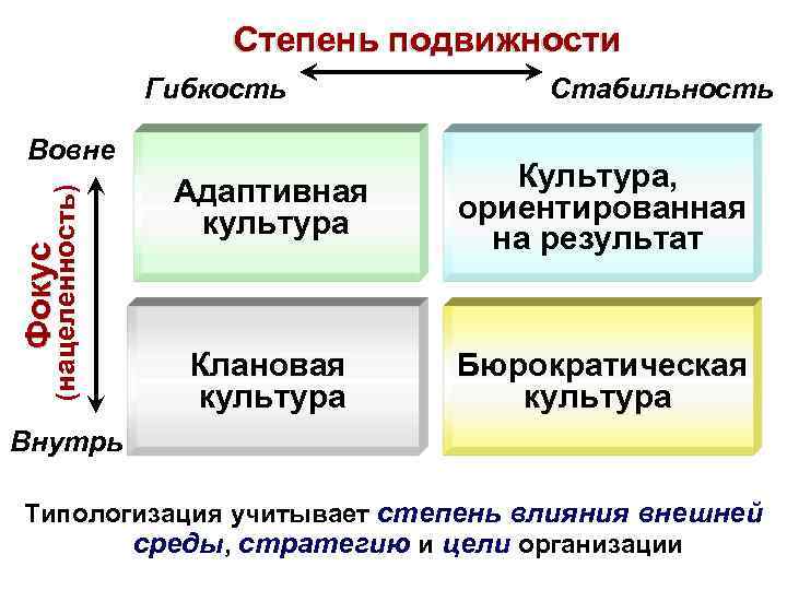 Степень подвижности Гибкость Ф о к ус (нацеленность) Вовне Стабильность Адаптивная культура Культура, ориентированная