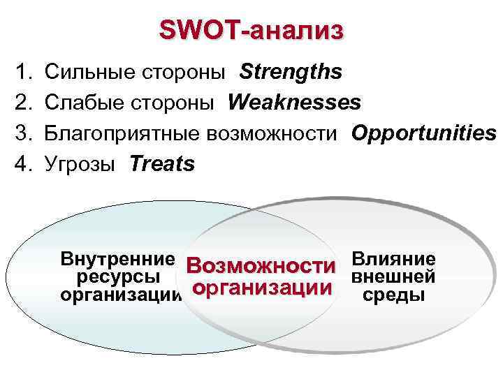 SWOT-анализ 1. 2. 3. 4. Сильные стороны Strengths Слабые стороны Weaknesses Благоприятные возможности Opportunities