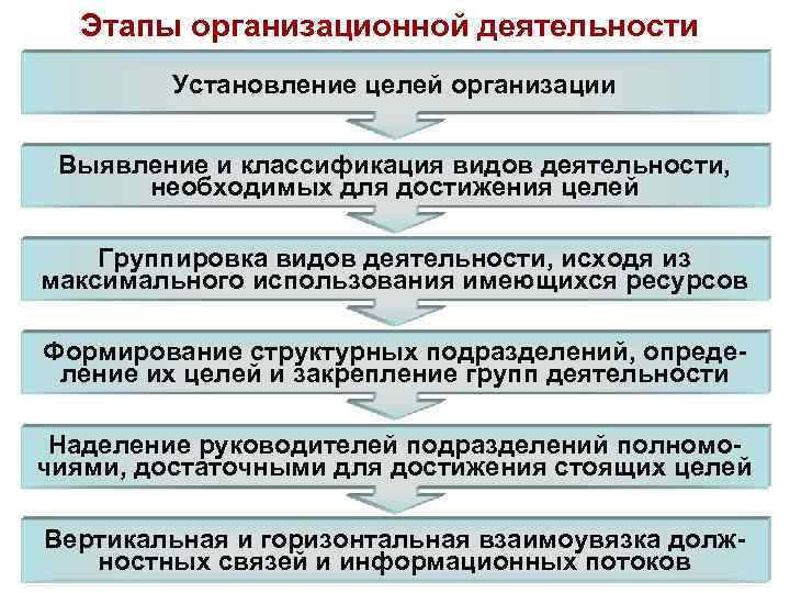 Этапы организационной деятельности Установление целей организации Выявление и классификация видов деятельности, необходимых для достижения