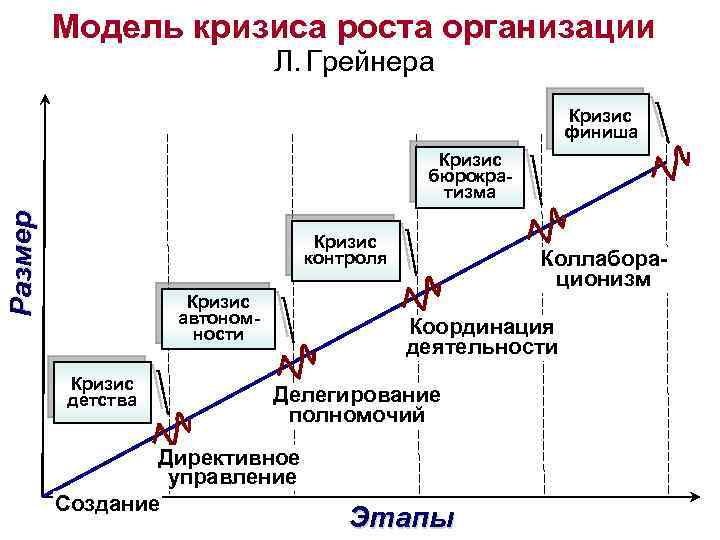 Модель кризиса роста организации Л. Грейнера Кризис финиша Р аз м ер Кризис бюрократизма