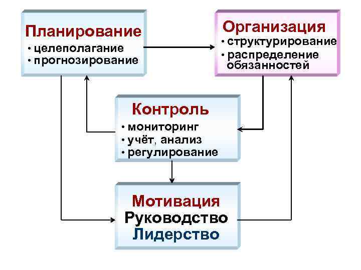 Планирование • целеполагание • прогнозирование Организация • структурирование • распределение обязанностей Контроль • мониторинг