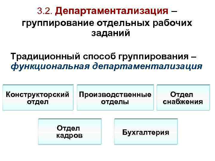 3. 2. Департаментализация – группирование отдельных рабочих заданий Традиционный способ группирования – функциональная департаментализация