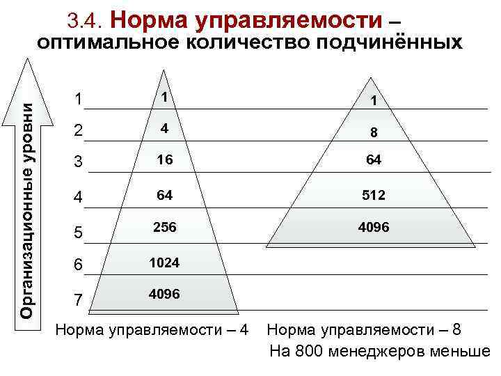 Организационные уровни 3. 4. Норма управляемости – оптимальное количество подчинённых 1 1 1 2