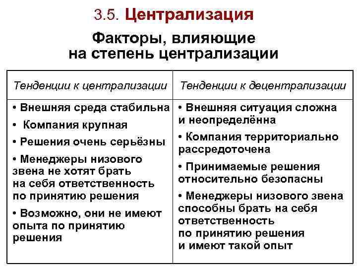 3. 5. Централизация Факторы, влияющие на степень централизации Тенденции к децентрализации • Внешняя среда