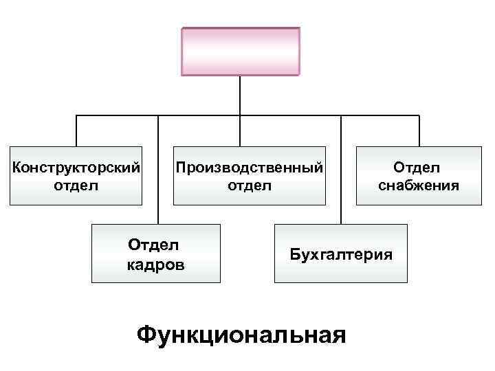 Конструкторский отдел Производственный отдел Отдел кадров Отдел снабжения Бухгалтерия Функциональная 