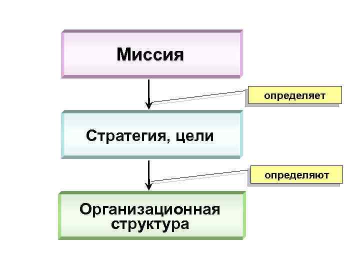 Миссия определяет Стратегия, цели определяют Организационная структура 